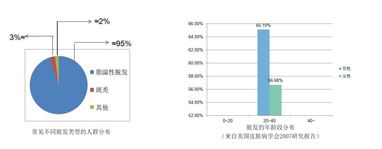 脱发人群和年龄的分布.jpg